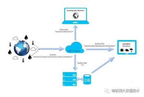 mqtt session保持 订阅消息 常用物联网协议mqtt详解